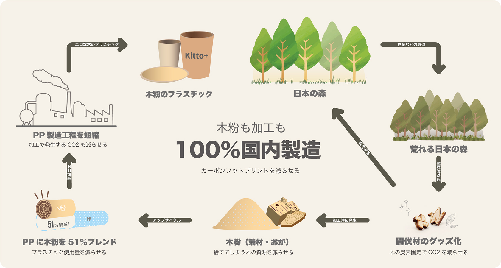 製造の流れ