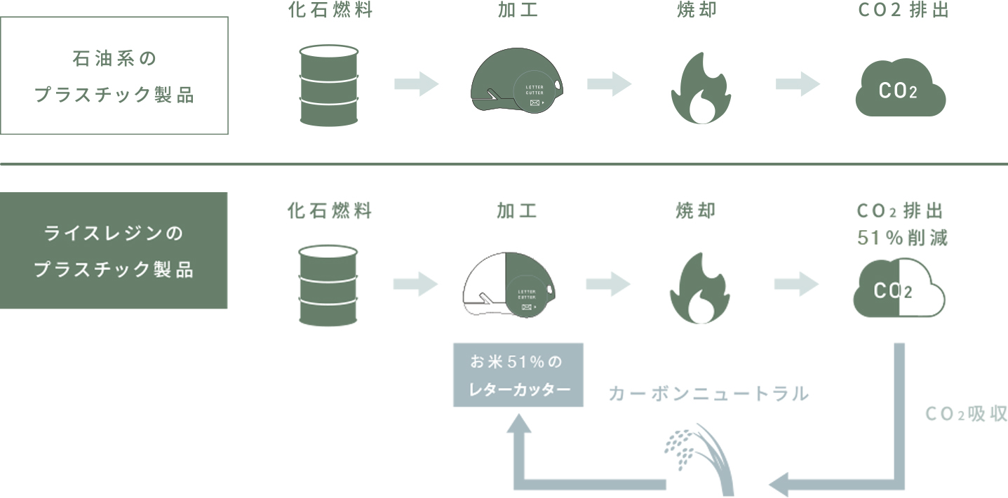 カーボンニュートラルの流れ