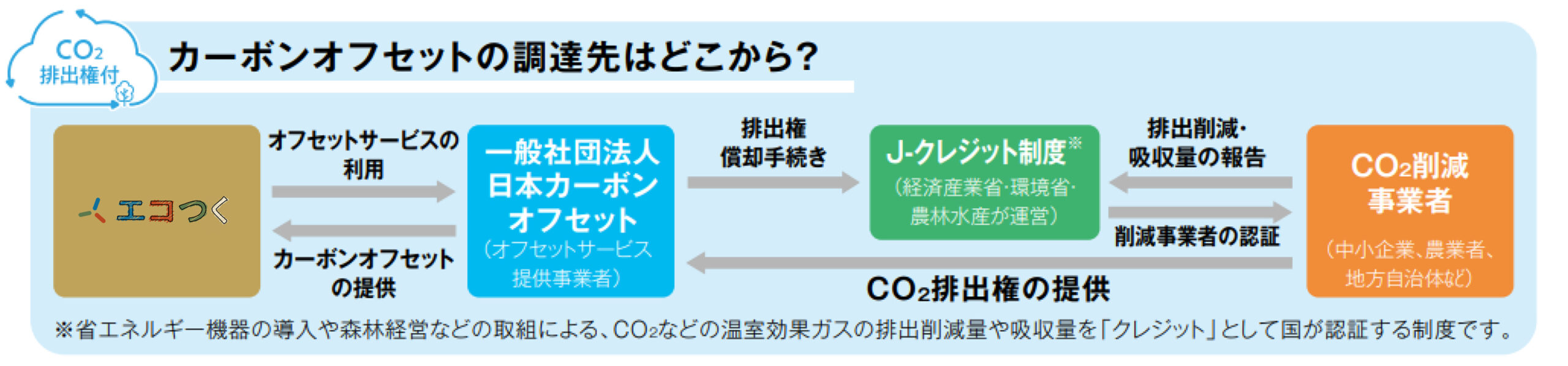 カーボンオフセットについて